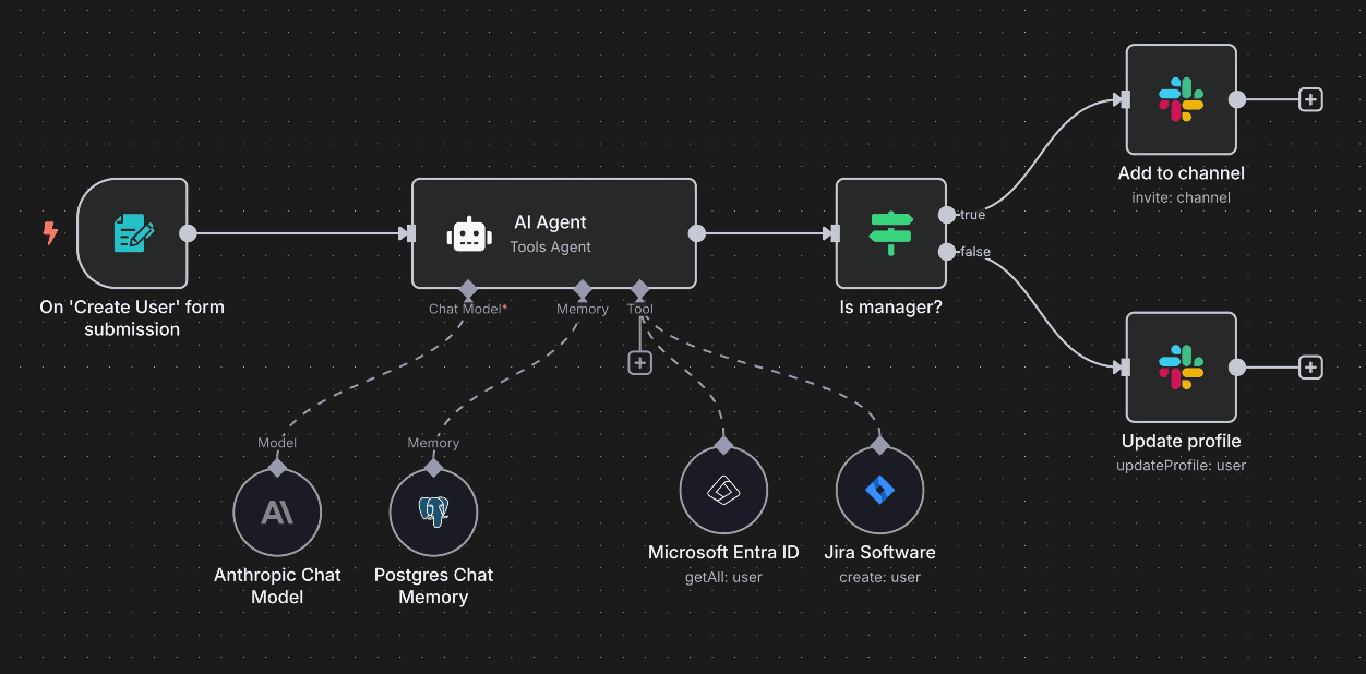 Diagram of Spendlyzer workflow automating manager onboarding